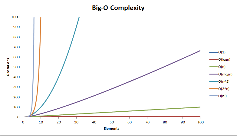 Big O Time Complexity