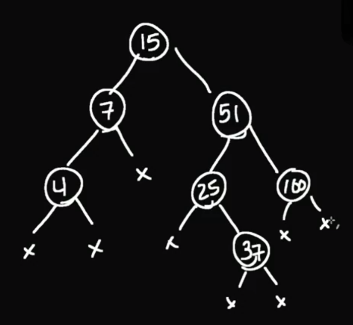 Tree graph for deleting value