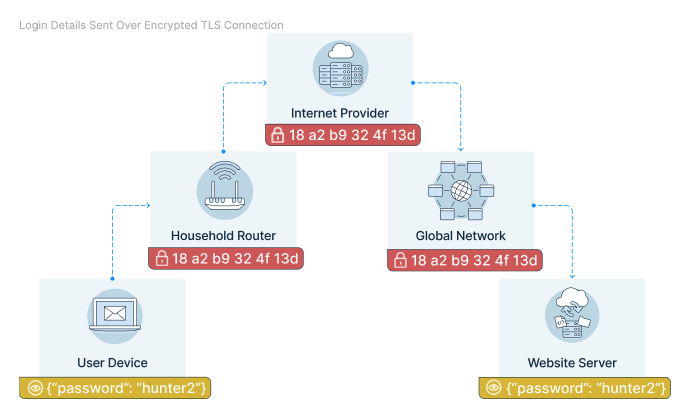 HTTP Server Connections encrypted TCP connection