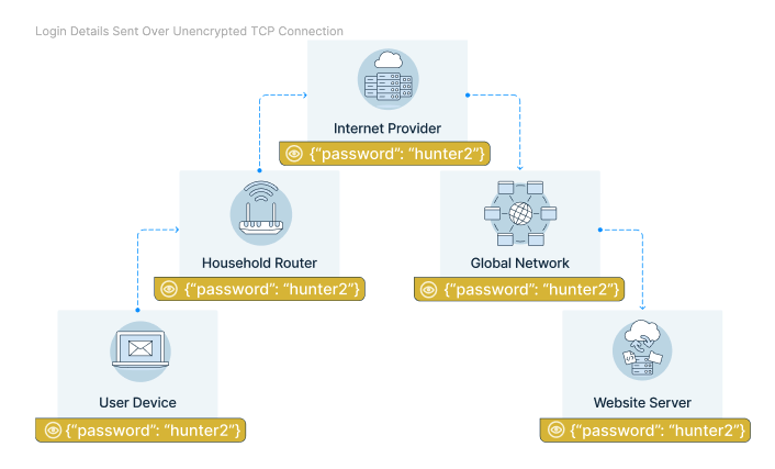 HTTP Server Connections unencrypted TCP connection
