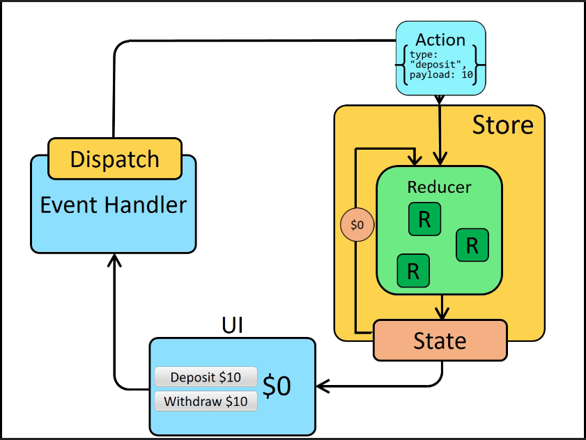redux concepts and data flow